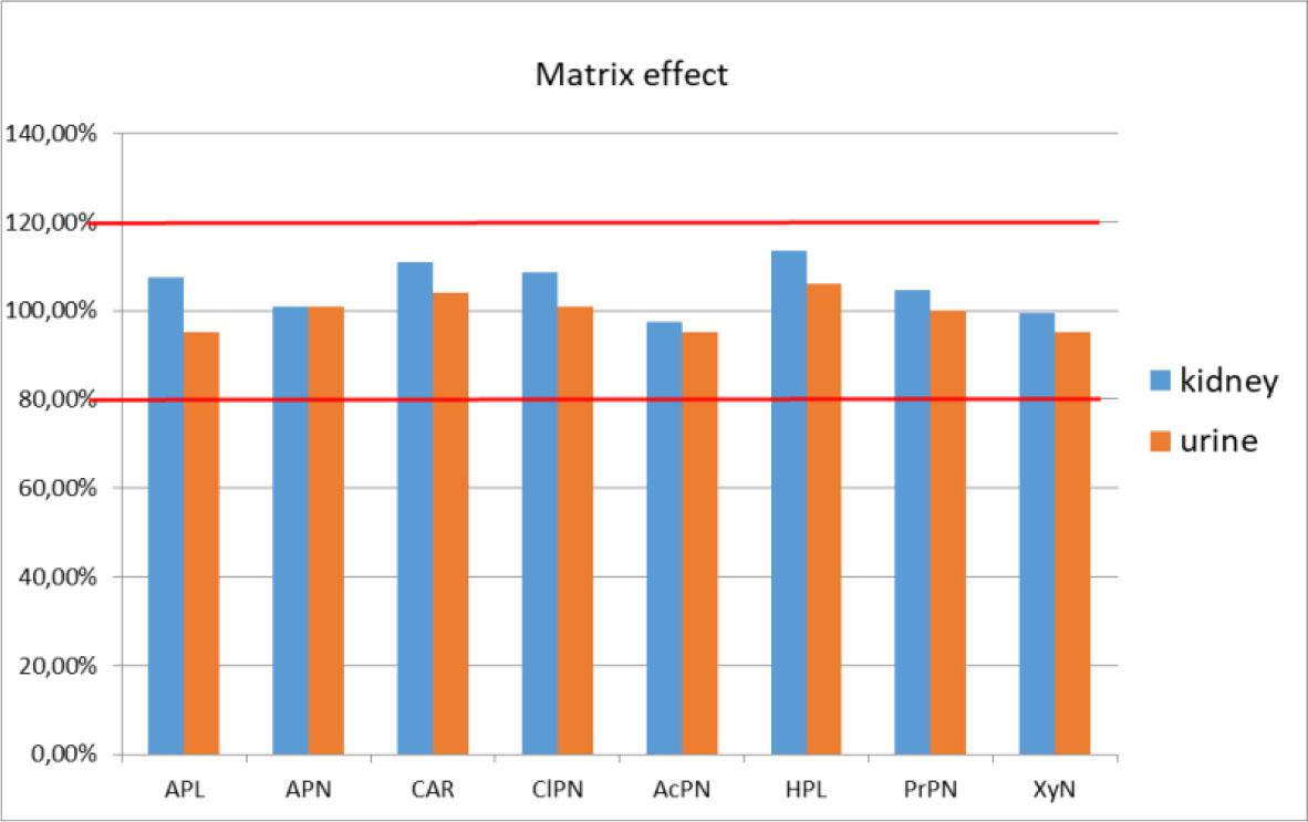 Matrix effect in liquid chromatography–tandem mass spectrometry to detect sedatives in pig and cattle kidney tissue and urine. APN – azaperone; APL – azaperol; CAR – carazolol; ClPN – chlorpromazine; AcPN – acepromazine; HPL – haloperidol; PrPN – propionylpromazine; XyN – xylazine. Red lines – boundaries of suppressive (lower) or enhancing (upper) matrix effect