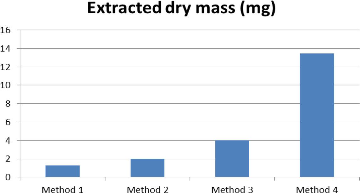 Comparison of extracted dry mass (g) from 1 g kidney samples using different methods. Method 1 – standard method; Method 2 – standard method with modification (nylon filter); Method 3 – standard method with modification (TiO2); Method 4 – standard method with modification (ethyl acetate)