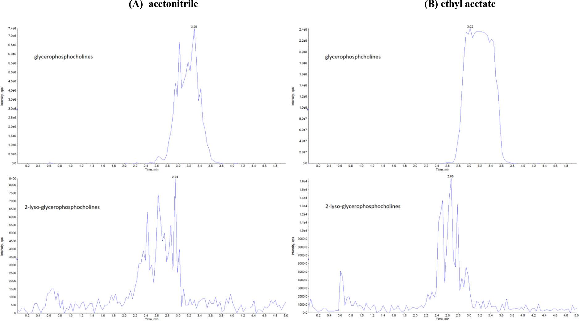 Chromatograms of glycerophosphocholines (184 m/z) and 2-lyso-glycerophosphocholines (104 m/z) (A) after acetonitrile extraction, (B) after ethyl acetate extraction from kidney