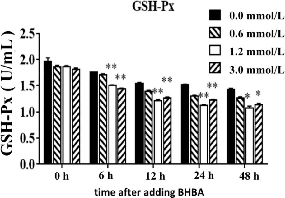 Effect of different concentrations of β-hydroxybutyrate acid (BHBA) on glutathione peroxidase (GSH-Px) in hepatocytes at different time points
* –significant GSH-Px concentration difference between BHBA concentration groups and the 0.0 mmol·L−1 BHBA concentration group (P-value < 0.05) at the same time point; ** – highly significant difference (P-value < 0.01)