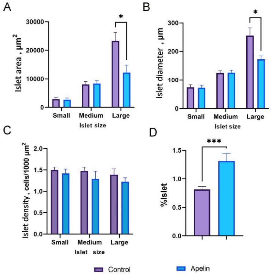 (A) Islet area, (B) islet diameter and (C) islet density mean values (with standard deviation-whiskers) of small, medium and large islets in the control (n = 6) and apelin-treated (n = 6) rat groups and (D) percentage of islet area in the pancreas in the control and apelin-treated groups. Asterisks (*) indicate significant differences between control and apelin treated groups within like-sized subgroups of islets (* – P-value < 0.05; *** – P-value < 0.001)