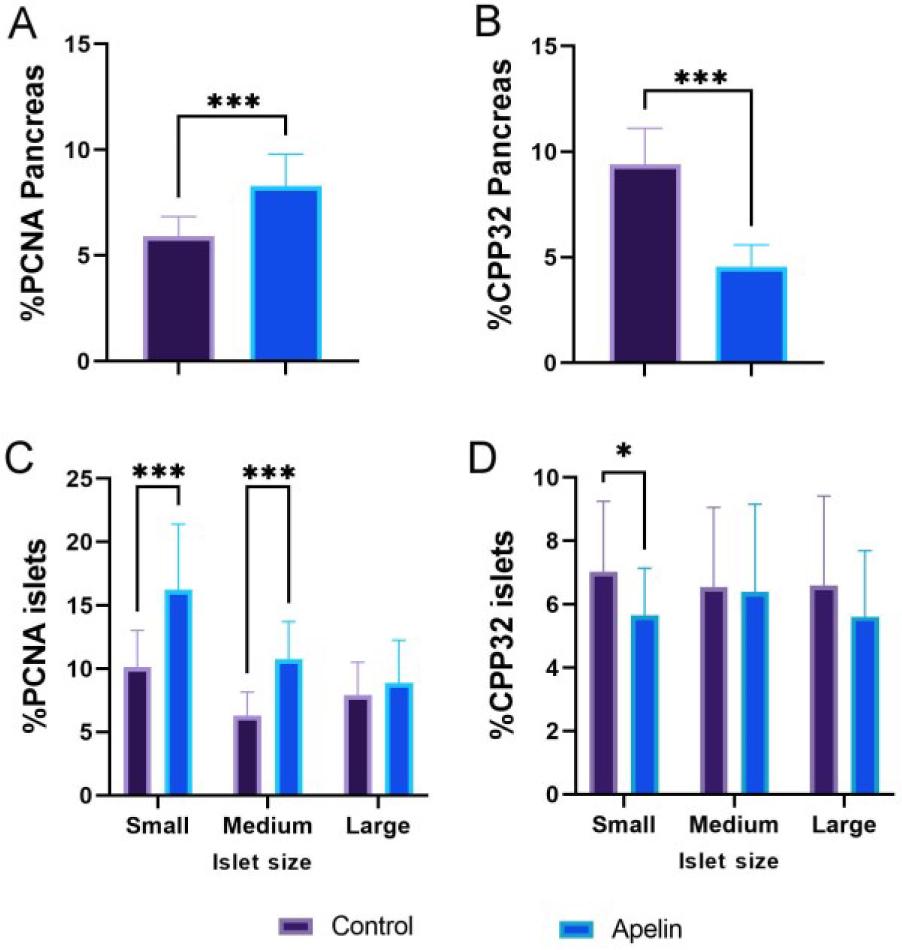 (A) Proliferating cell nuclear antigen percentage (%PCNA) of positive exocrine pancreatic cells, (B) proenzyme form of cysteine protease, 32 kDa percentage (%CPP32) of positive exocrine pancreatic cells, (C) %PCNA of positive cells in individual pancreatic islets and (D) %CPP32 of positive cells in individual pancreatic islets mean values (with standard deviation-whiskers) for the control (n = 6) and the apelin-treated (n = 6) rat groups. Asterisks (*) indicate significant differences between control and apelin treated groups (* – P-value < 0.05; *** – P-value < 0.001)