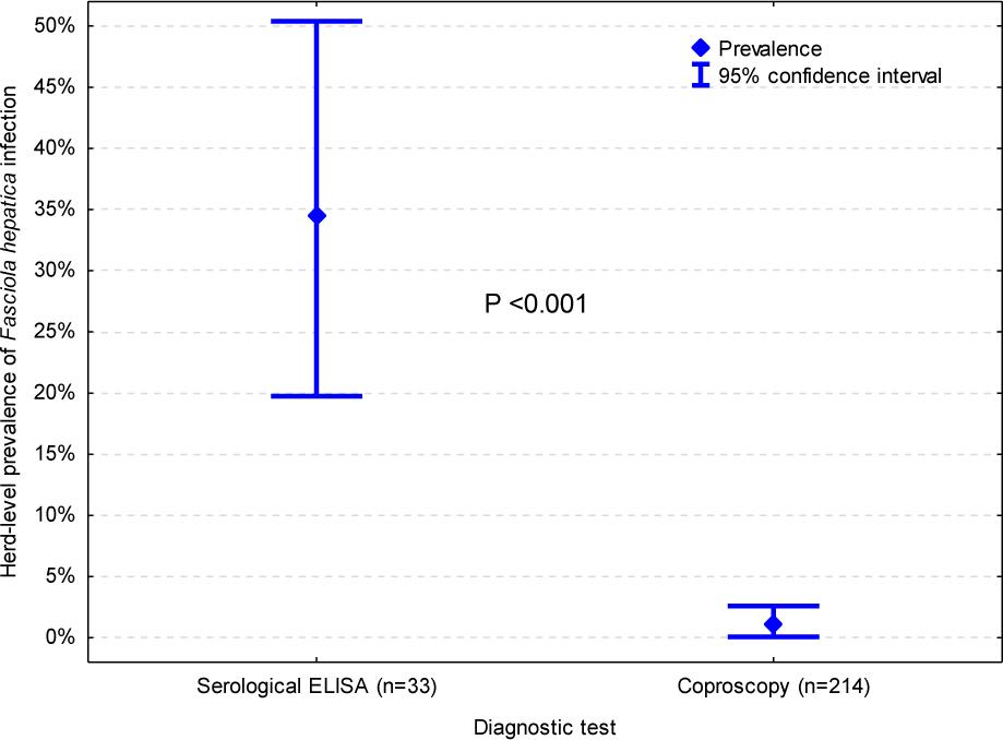 The herd-level prevalence of Fasciola hepatica infection in the goat population of Poland according to serological testing with an MM3-SERO ELISA and a coproscopic test
