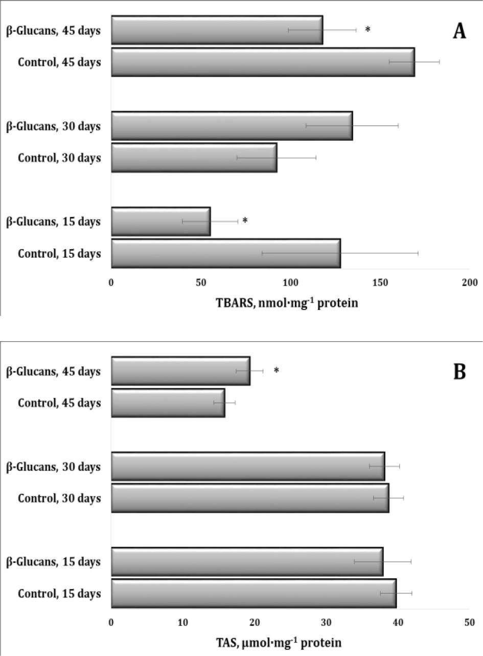 Levels of thiobarbituric acid reactive species (TBARS) (A) and total antioxidant status (TAS) (B) in the muscle tissue of grayling fed a diet supplemented with β-glucans or fed a basal diet over three study periods (15, 30, and 45 days of feeding). Results are expressed as mean ± standard deviation (n = 11). * – significant difference between the untreated control group and the experimental group (P-value < 0.05)