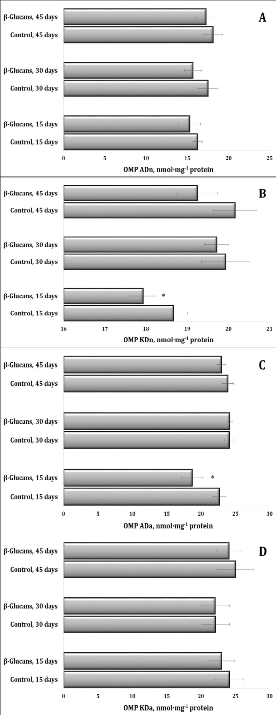 Levels of neutral aliphatic aldehyde dinitrophenyl hydrazones (OMP ADn, A), neutral aliphatic ketone dinitrophenyl hydrazones (OMP KDn, B), alkaline aliphatic aldehyde dinitrophenyl hydrazones (oxidatively modified protein (OMP) ADa, C), and alkaline aliphatic ketone dinitrophenyl hydrazones (OMP KDa, D) in the muscle tissue of grayling fed a diet supplemented with β-glucans or a basal diet over three study periods (15, 30, and 45 days of feeding). Results are expressed as mean ± standard deviation (n = 11). * – significant differences between the untreated control group and the experimental group (P-value < 0.05)