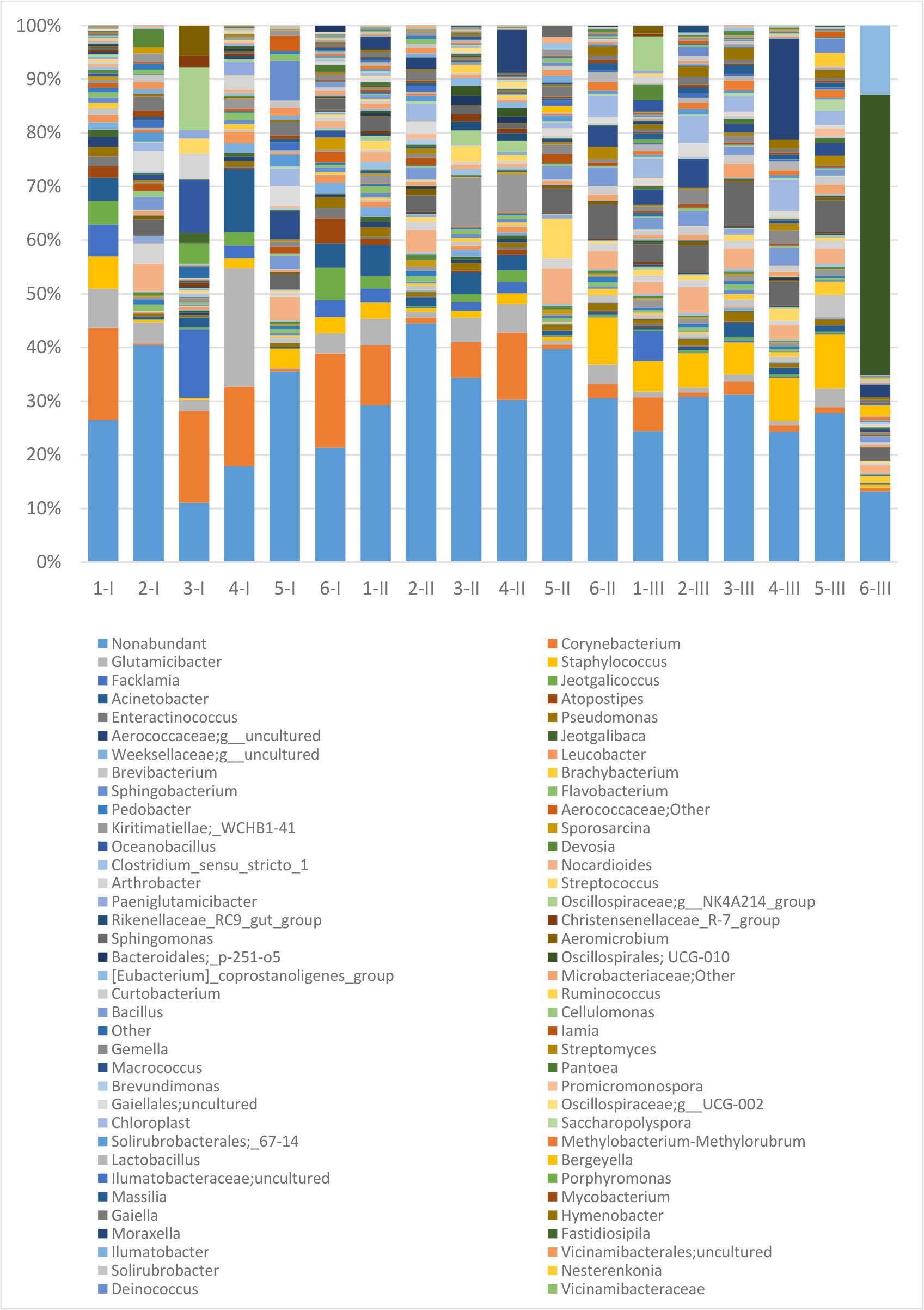 Prevalent bacterial genera in foals’ conjunctival microbiota identified in individual animals. 1–6 – individual foals; I – first sampling time point (within 12 h of birth); II – second sampling time point (after the first month of life); III – third sampling time point (after the second month of life)