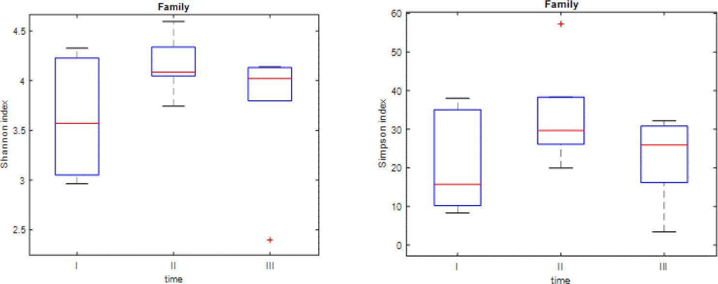 Box plots presenting Shannon and Simpson indices at the family level. The red line represents the median for all six foals