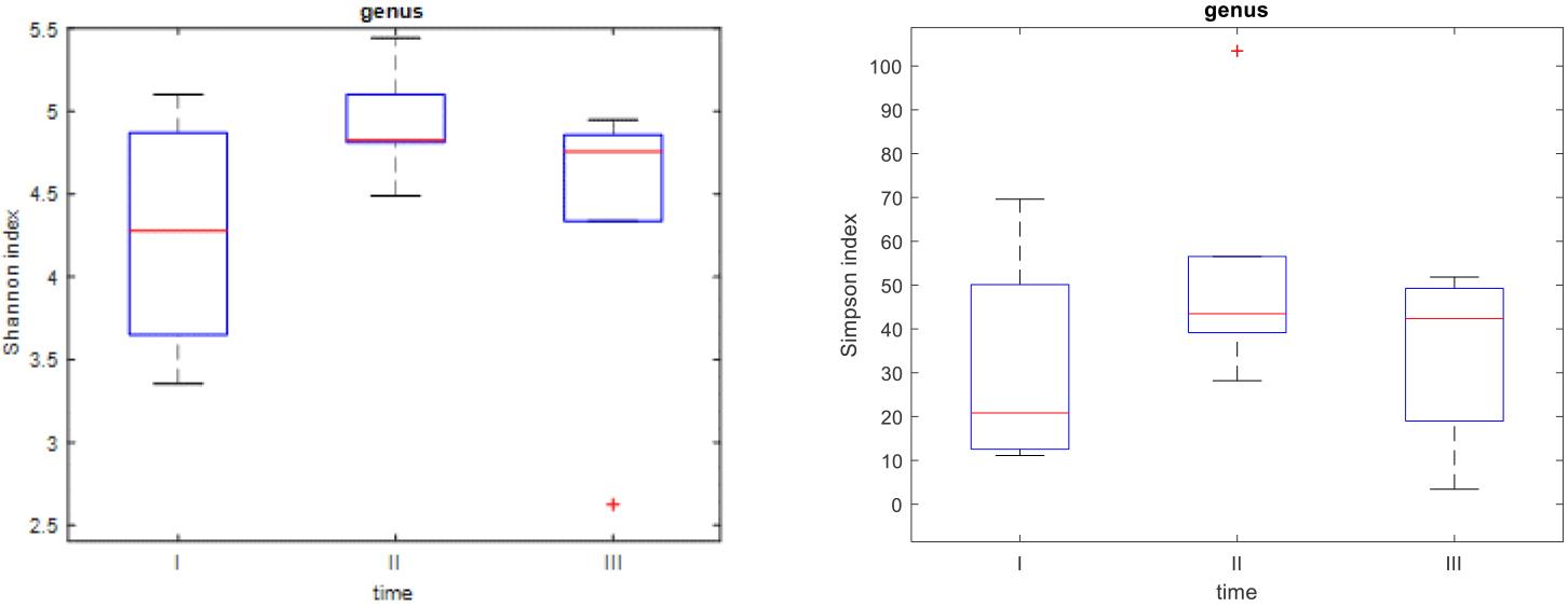 Box plots presenting Shannon and Simpson indices at the genus level. The red line represents the median for all six foals