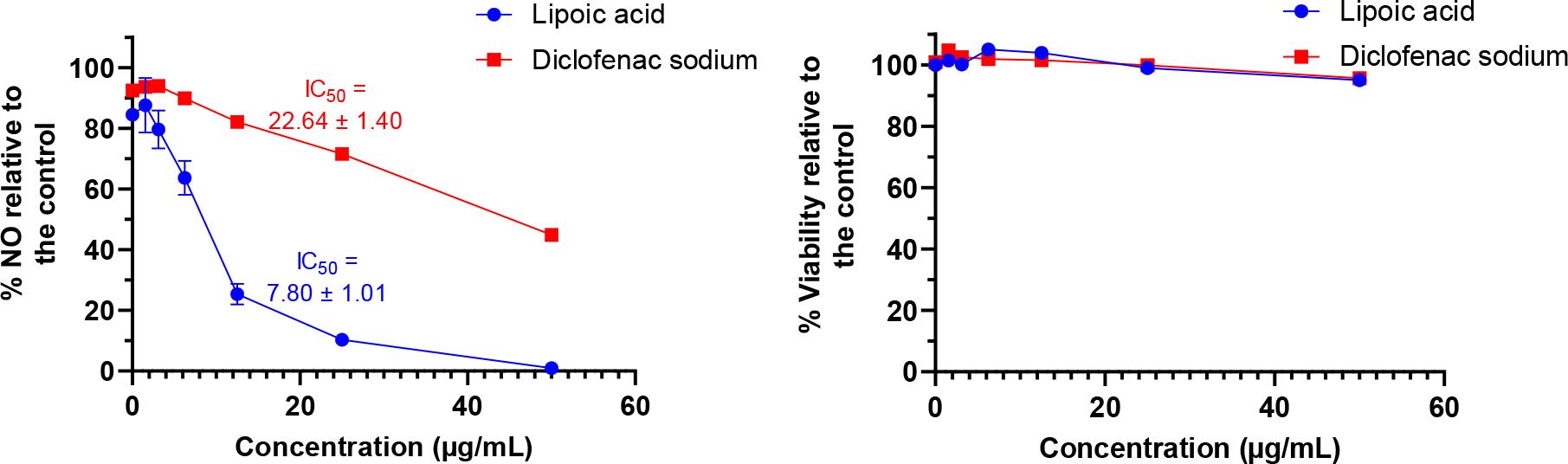 The inhibitory effect on murine RAW264.7 macrophage cells of different α-lipoic acid and diclofenac sodium concentrations on A) nitric oxide (NO) production and B) cell viability assayed by 3-(4,5-dimethylthiazol-2-yl)-2,5-diphenyltetrazolium bromide (n = 3). Data was expressed as mean ± standard deviation. IC50 – half maximal inhibitory concentration; ** and **** – significant difference relative to the negative control at P-value < 0.01 and P-value < 0.0001, respectively