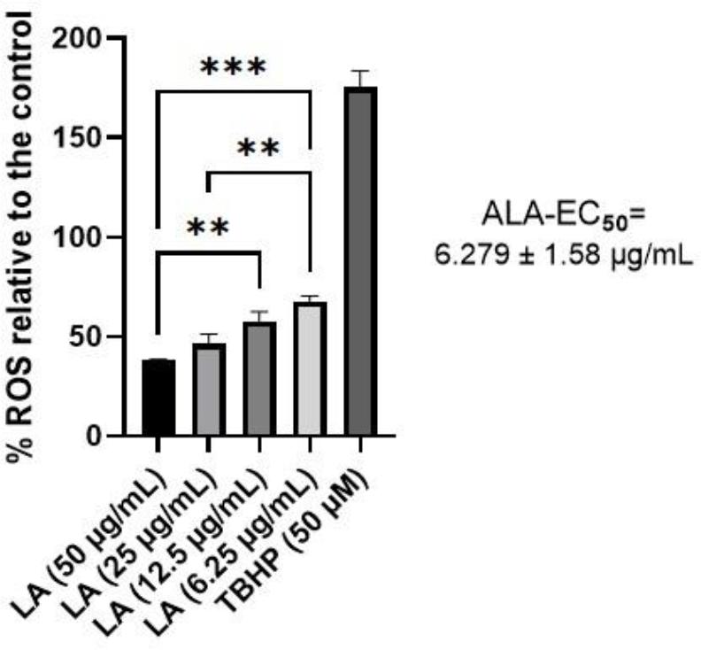 The inhibitory effect in murine RAW264.7 macrophage cells of different alpha lipoic acid (ALA) and diclofenac sodium concentrations on reactive oxygen species (ROS) production. Data are expressed as mean ± standard deviation, n = 3. EC50 – half maximal effective concentration; TBHP – tert-butyl hydroperoxide; ** and *** – significant differences at P-value ≤ 0.005 and 0.0005, respectively