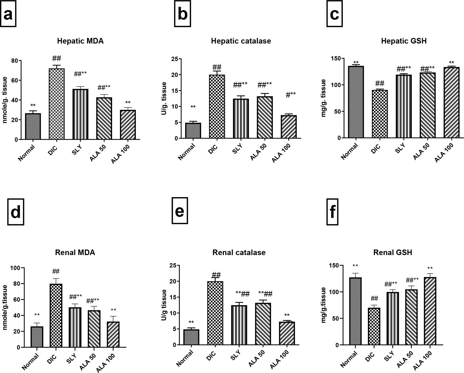 The effect of hepatoprotective compounds on hepatic and renal oxidative biomarkers in Wistar rats subjected to hepatorenal toxic insult by diclofenac sodium (DIC) and contrast in rats denied the compounds. A and D – effect on malondialdehyde (MDA); B and E – effect on catalase (CAT); C and F – effect on reduced glutathione (GSH). Data are expressed as mean ± standard deviation. n = 7 rats/group. * and ** – significant difference vs negative control group at P-value ≤ 0.05 and P-value ≤ 0.005, respectively; # and ## – significant difference vs DIC group at P-value ≤ 0.05 and P-value ≤ 0.005, respectively; SLY – silymarin at 100 mg/kg body weight (b.w.); ALA 50 – α-lipoic acid at 50 mg/kg b.w.; ALA 100 – α-lipoic acid at 100 mg/kg b.w.