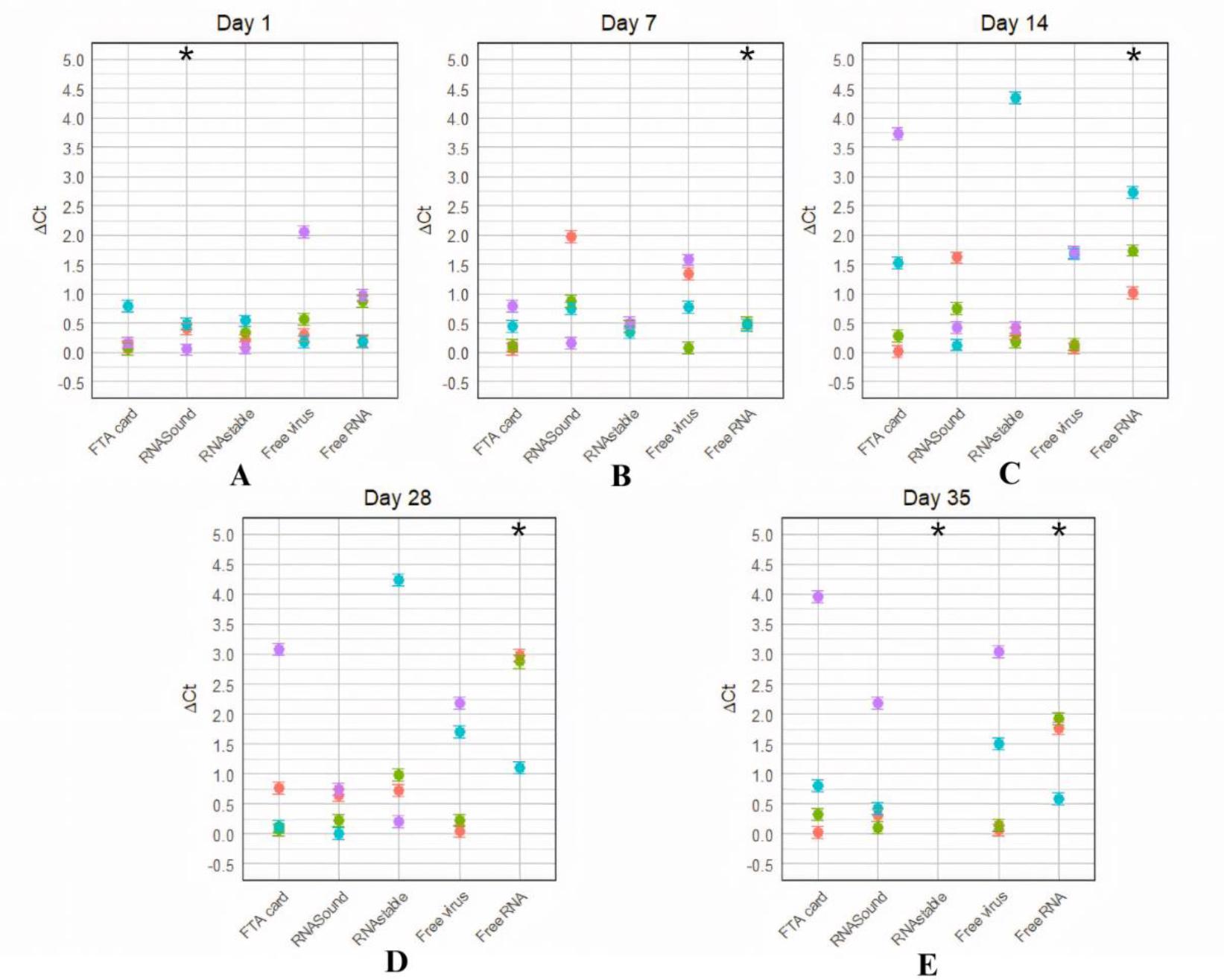 Values of Δ threshold cycle (ΔCt) for Newcastle virus RNA samples preserved with Flinders Technology Associates (FTA) cards, RNASound cards and RNAstable tubes or not preserved as free virus and free RNA controls and incubated at –20°C, 4°C, 25°C and 56°C; ΔCts are compared to those of RNA samples stored at –80°C. A – day 1; B – day 7; C – day 14; D – day 28; E – day 35; * – excluded datum or undetectable amplification