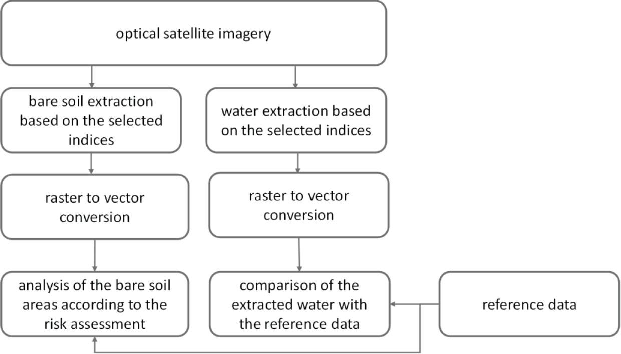 Workflow of optical satellite imagery analysisSource: Own elaboration