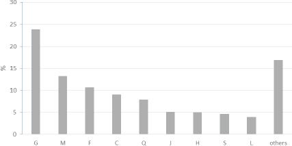 Share of categories listed in the Polish Classification of Business Activity (PKD) in the companies that relocated (%) in 2014. Full names of categories: C – industrial processing; F – construction; G – wholesale and retail trade; repair of vehicles, including motorcycles; H – transport and storage; J – information and communication; L – activity related to providing services on the real estate market; M – professional, scientific and technical activity; Q – healthcare and social work; S – other service activity.