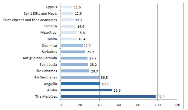 Selected island territories with more than 10% of GDP coming from tourism expenditure in 2012. The British Virgin Islands were not taken into account in the analysis because of the lack of data concerning GDP changes for 2000-2012. Source: author’s calculations based on UNWTO data 3 Anguilla (www.unwto.org).
