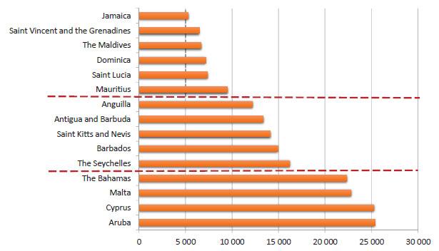 Gross domestic product per capita in 2012 for selected island territories. Source: author’s calculations based on data from The World Bank Website 2014 (www.data.worldbank.org), www.indexmundi.com.