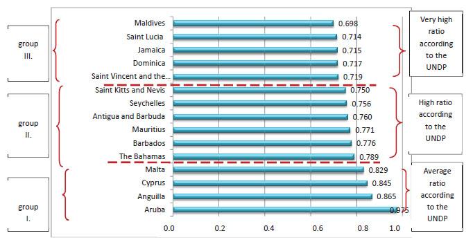 Human Development Index for selected island territories in 2013. Source: author’s elaboration based on data from www.hdr.undp.org/en/data, http://hdr.undp.org/sites/default/files/Country-Profiles/ATG.pdf, Aruba - www.cbs.aw/index.php.