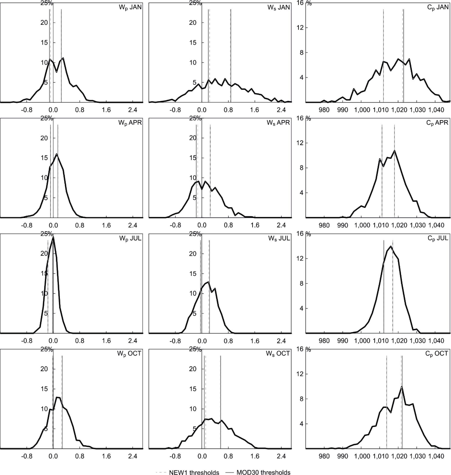 The value distribution of the Wp, Ws, and Cp indices for January (JAN), April (APR), July (JUL), and October (OCT) 1986-2015. Vertical dashed lines denote the class thresholds according to the formula x̄ ±0.433σ (the NEW1 variant); vertical continuous lines denote the class thresholds according to the percentiles 33 and 67 (the MOD30 variant). Variant names are explained in the text.Source: own elaboration.