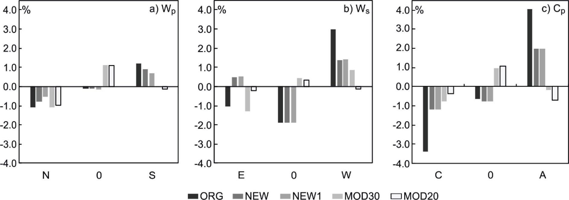 Deviations (%) of the frequencies of individual classes for the indices Wp (a), Ws (b), and Cp (c) from the theoretical equally-likely frequency (where the frequency of each class equals 33.33%), in individual classification variants. Variant names are explained in the text.Source: own elaboration.