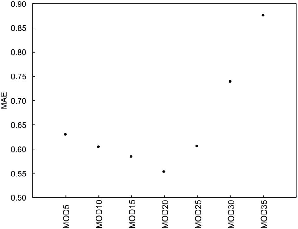 Mean absolute error (MAE) for the sub-variants MOD5, MOD10, MOD15, MOD20, MOD25, MOD30, and MOD35 at different periods of time on which the class thresholds are calculated. Variant names are explained in the text.Source: own elaboration.