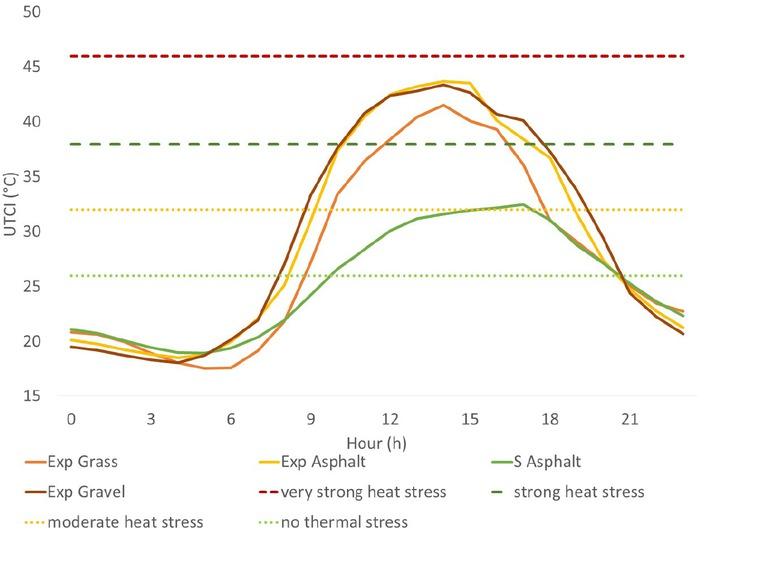 Hourly values of the Universal Thermal Climate Index (UTCI, °C) observed during sunny, hot and calm summer days in Cascine Park in Florence and corresponding to levels of thermal sensation for pedestrians over sun-exposed grass (Exp Grass), asphalt (Exp Asphalt), gravel (Exp Gravel) and tree-shaded asphalt (S Asphalt), and corresponding categories of UTCI thermal stress. Source: own study