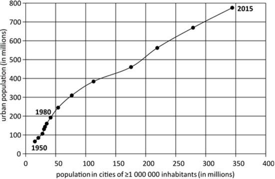 Total urban population and population in million cities in the PRC (excluding Taiwan, Hong Kong and Macau) in the years 1950–2015 (in 5-year intervals)Source: Own study based on: United Nations, Department of Economic and Social Affairs, Population Division 2018, World Urbanization Prospects: The 2018 Revision