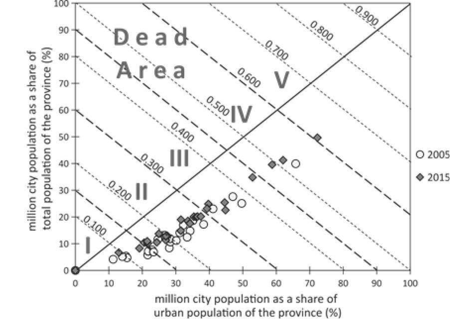 Distribution of provinces by million city population (%) relative to urban population and total population, and MI index value in 2005 and 2015Source: Own study based on: United Nations, Department of Economic and Social Affairs, Population Division 2018, World Urbanization Prospects: The 2018 Revision