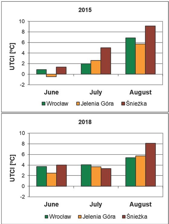Differences in UTCI for 12.00 UTC between 2015, 2018 and the 1971–2018 period for June, July and August in Wrocław, Jelenia Góra and Śnieżka. Source: own study