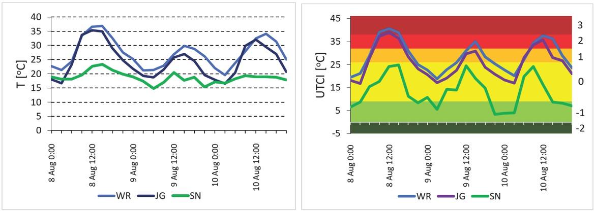 Course of air temperature (left) and UTCI (right) on 8–10 August 2015 in Wrocław (WR), Jelenia Góra (JG) and on Śnieżka (SN); UTCI categories: moderate cold stress (-2), slight cold stress (-1), no thermal stress (0), moderate heat stress (1), strong heat stress (2), very strong heat stress (3). Source: own study