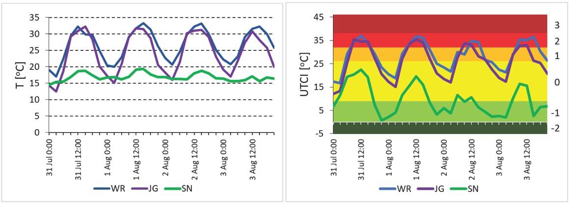 Course of air temperature (left) and UTCI (right) on 31 July – 3 August 2018 in Wrocław (WR), Jelenia Góra (JG) and on Śnieżka (SN); UTCI categories: moderate cold stress (-2), slight cold stress (-1), no thermal stress (0), moderate heat stress (1), strong heat stress (2), very strong heat stress (3). Source: own study