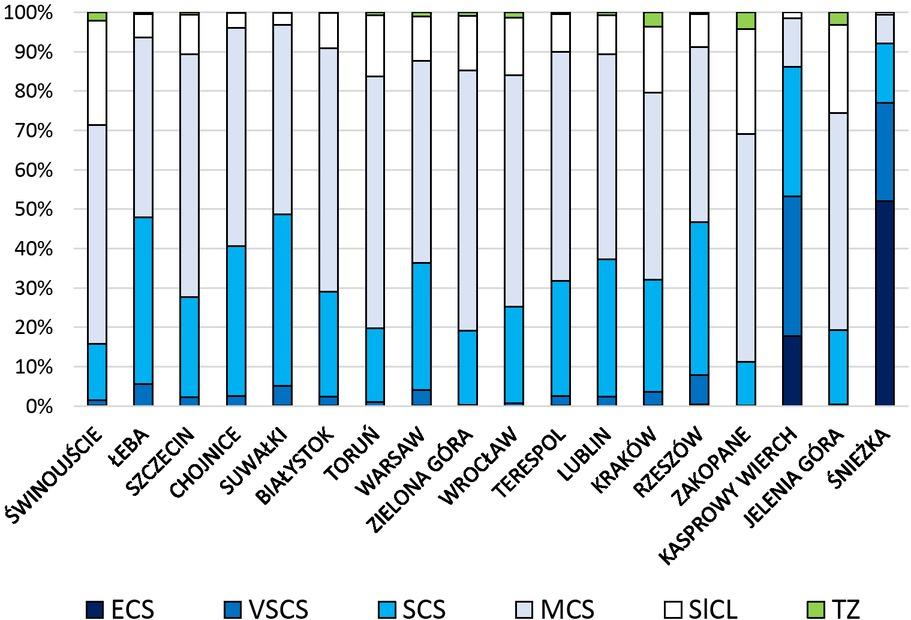 Frequency (%) of various thermal stress categories (UTCI) at 12.00 UTC during winter season (DJF) in Poland, 2001/02 – 2017/18 (Source: own elaboration)