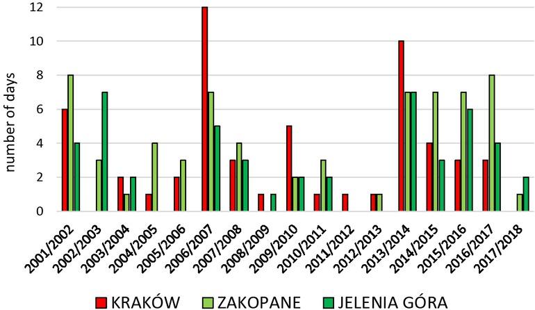 Number of days in thermoneutral category at 12.00 UTC in winter season (DJF) in selected meteorological stations in Poland, 2001/02 – 2017/18 (Source: own elaboration)