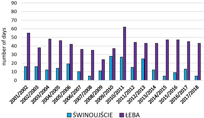 Number of days in strong cold stress categories (SCS+VSCS+ECS) at 12.00 UTC in the winter season (DJF) in the Coastal region, 2001/02 - 2017/18 (Source: own elaboration)