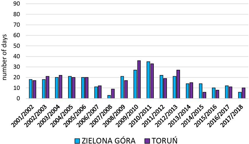 Number of days in strong cold stress categories (SCS+VSCS+ECS) at 12.00 UTC in the winter season (DJF) at selected meteorological stations in the Central region, 2001/02 – 2017/18 (Source: own elaboration)