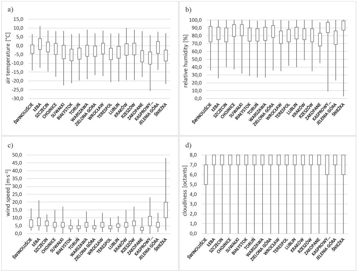 Selected measures of location (lower and upper quantile) and range (minimum and maximum) of air temperature, relative humidity, wind speed and cloudiness during strong cold stress (SCS + VSCS + ECS) in Poland in the winter season (DJF) (Source: own elaboration)