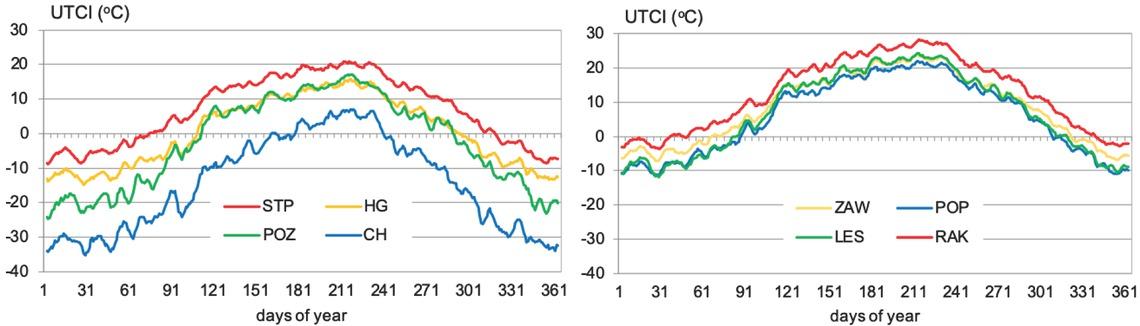 Average daily UTCI values in course of the year at selected meteorological stations, 1986-2015Source: produced by author