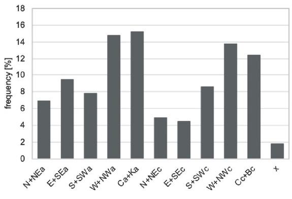 Annual frequency of circulation types during the period 1986-2015Source: produced by author