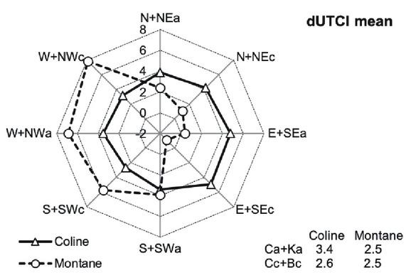 Differences in UTCI mean yearly values at Coline and Montane stations in relation to particular air circulation typesSource: produced by author