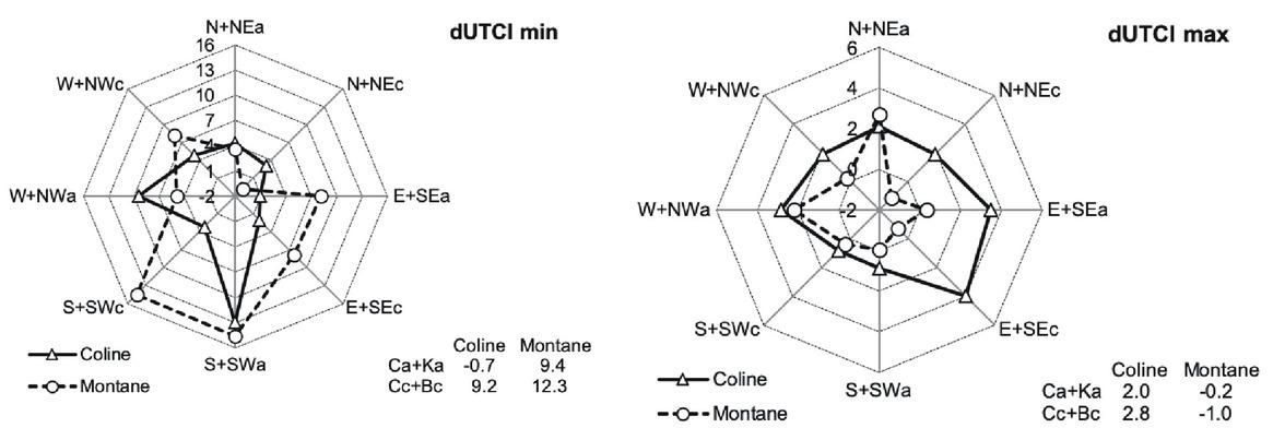 Differences in extreme yearly values of UTCImax (dUTCImax) and UTCImin (dUTCImin) at Coline and Montane stations in relation to particular air circulation types, 1986-2015Source: produced by author
