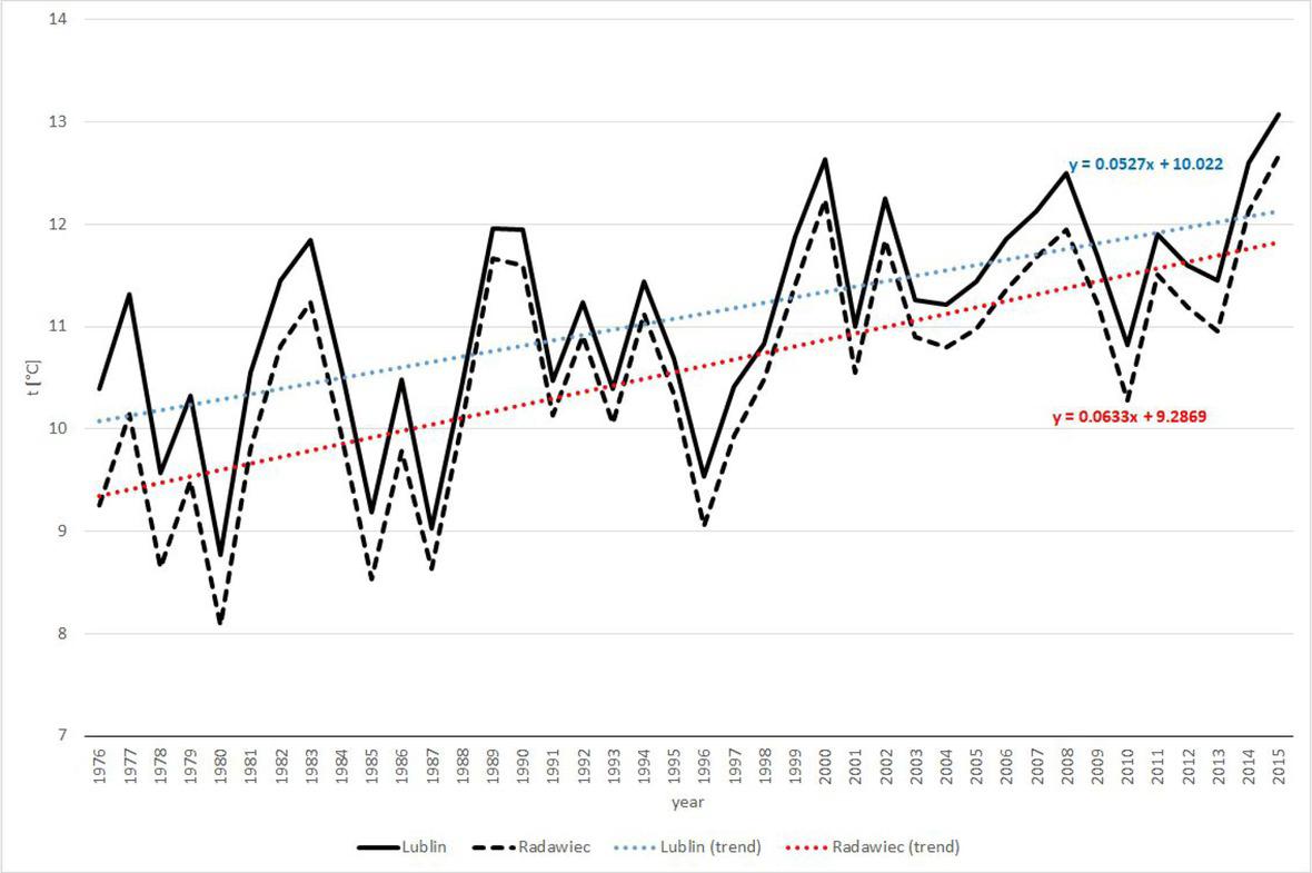 Course of mean annual air temperature values (in °C) at 12 UTC in Lublin and Radawiec (1976–2015)Source: author’s elaboration