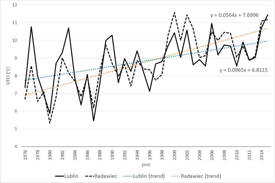 Course of mean annual values of the UTCI index at 12 UTC in Lublin and Radawiec (1976–2015)Source: author’s elaboration