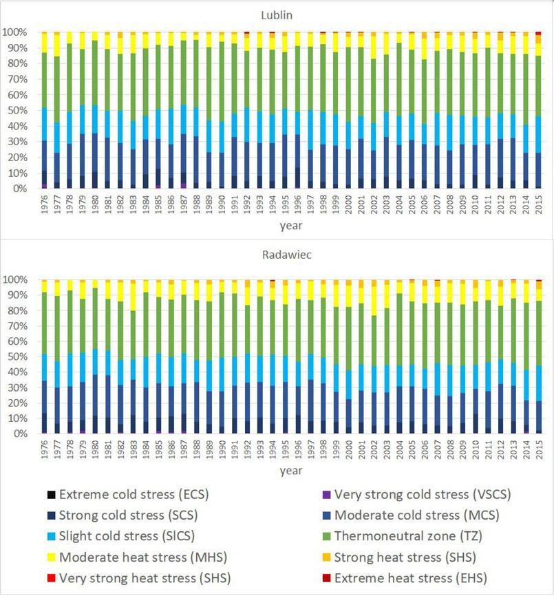 Long-term course of frequency of occurrence of UTCI heat load in Lublin and Radawiec in the period 1974–2015Source: author’s elaboration
