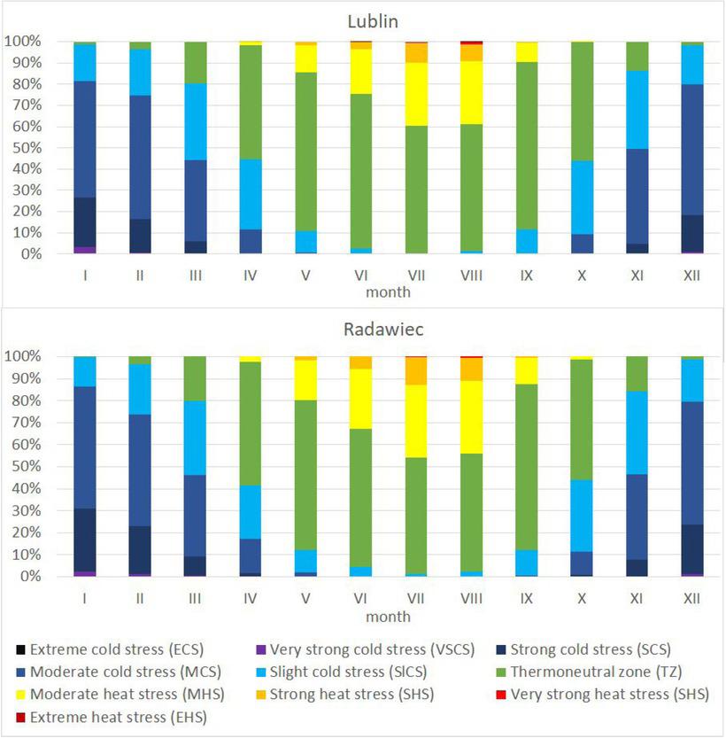 Annual course of frequency of occurrence of particular UTCI classes in Lublin and Radawiec in the period 1974–2015Source: author’s elaboration