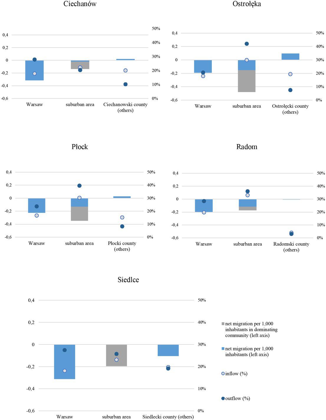 Flows of companies in sub-regional and regional cities of the Mazowieckie voivodship in 2014–2016 by direction of migrationSource: own study based on data from the Statistical Office in Warsaw.* In the case of the suburban area, the total net migration was separated into the net migration in relation to the dominating municipality (the municipality neighbouring the city with the highest absolute net migration) and the remaining part of this zone.