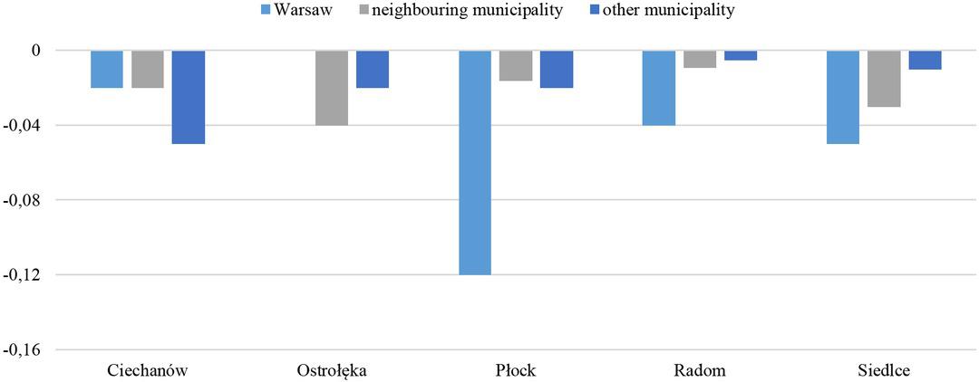 Net migration of companies excluding sole proprietorships per 1,000 inhabitants in relation to cities with selected municipalities In addition to Warsaw, the relation with the neighbouring municipality and another municipality in Poland that has the largest negative impact on the city has been shown.Source: own study based on data from the Statistical Office in Warsaw.