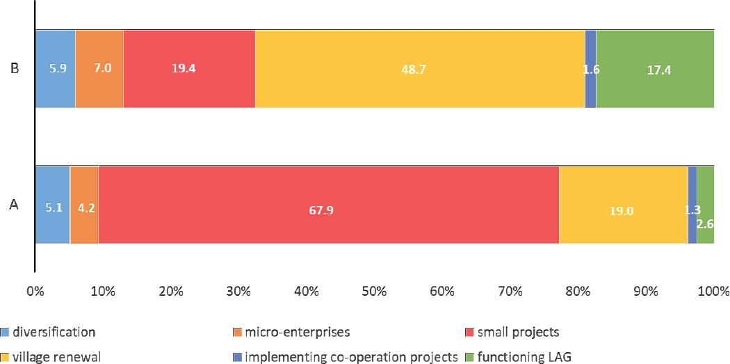 Structure of implemented activities by numbers of applications (A), payment size (B)Source : own study based on the ARMA data