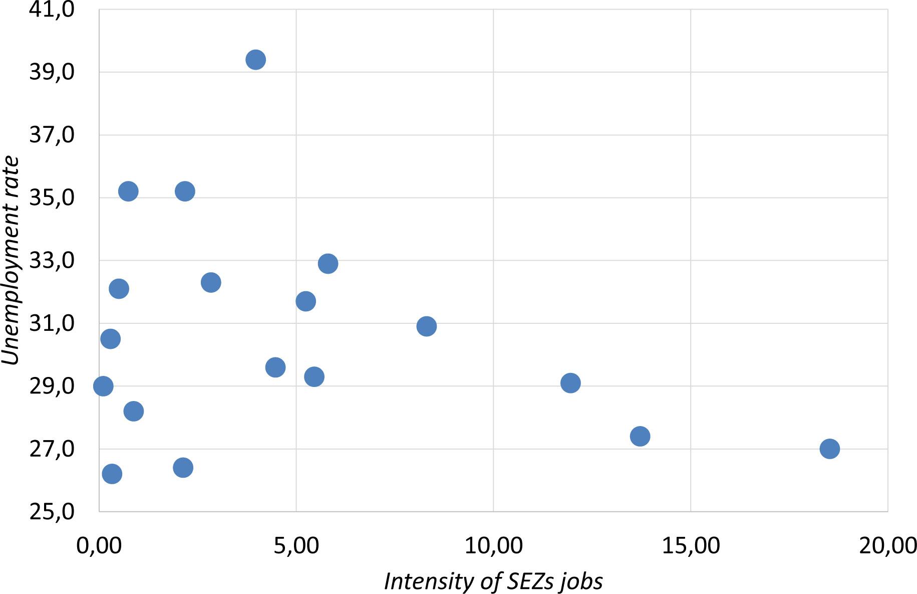 Intensity of SEZ jobs and the unemployment rate in poviats with the highest unemployment rate in 2004Source: authors’ compilation based on data from the Ministry of Entrepreneurship and Technology (MET) and Statistics Poland