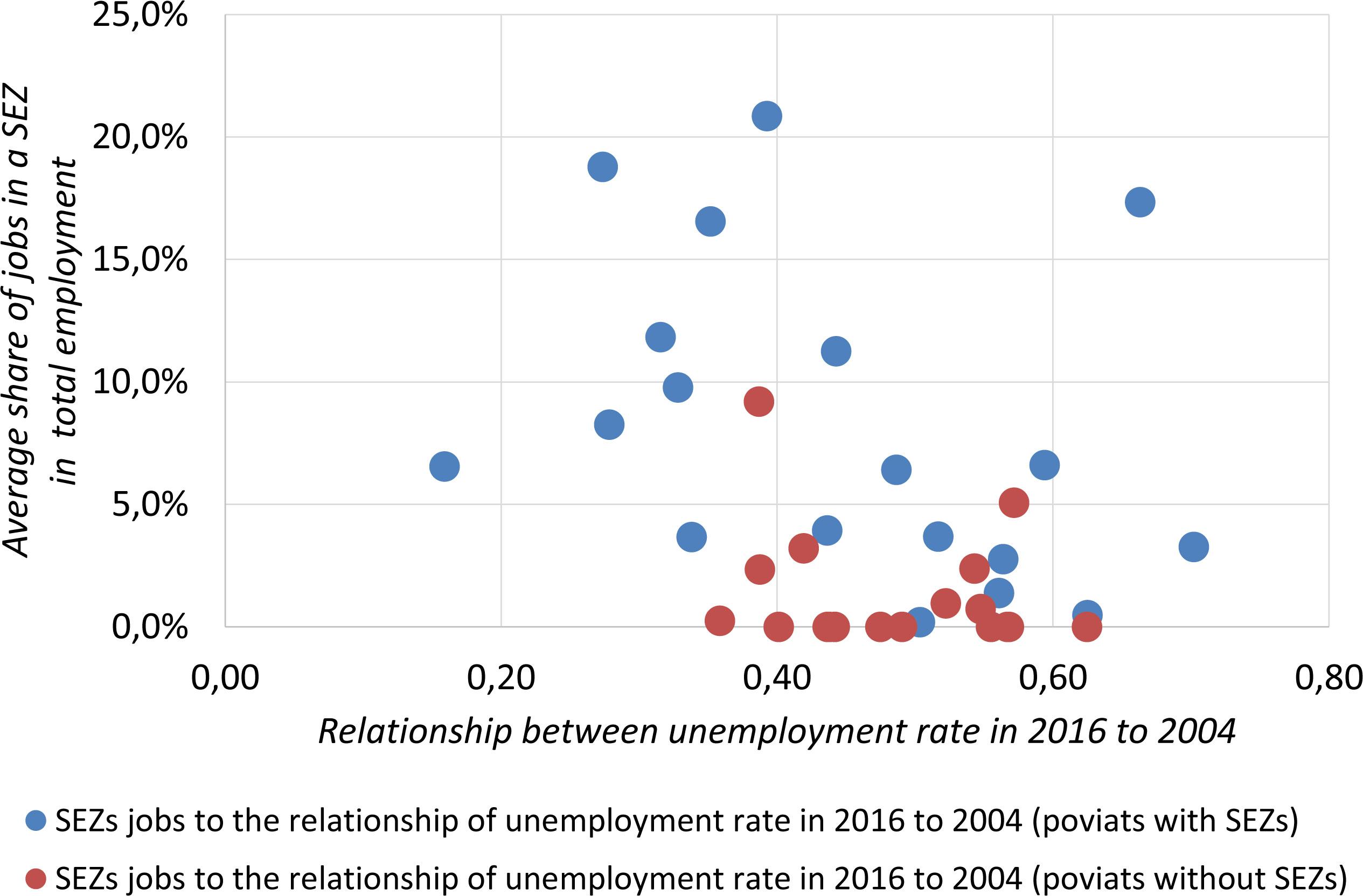 Changes in unemployment rate in poviats with SEZs and without SEZs in the years 2004–2016Source: authors’ compilation based on data from the Ministry of Entrepreneurship and Technology (MET) and Statistics Poland
