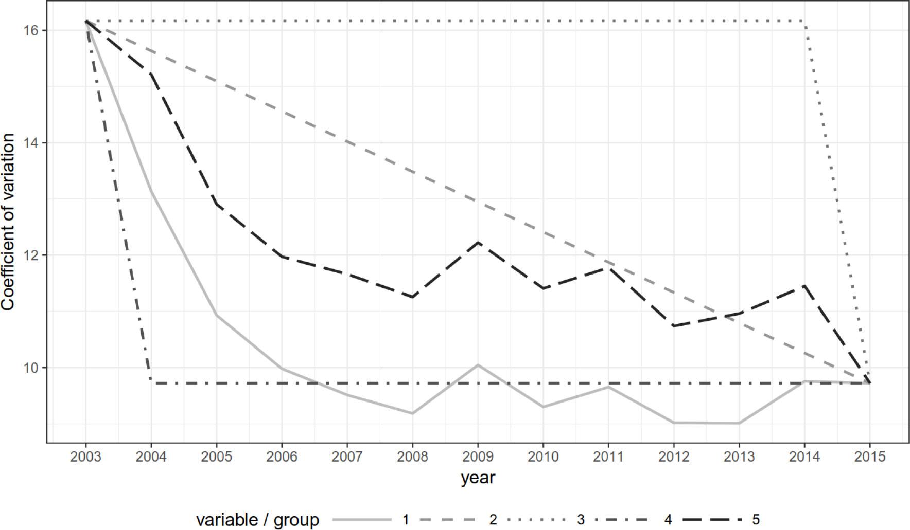 Sample plot of coefficients of variation for five artificial measurements with an identical mean slopeSource: own elaboration