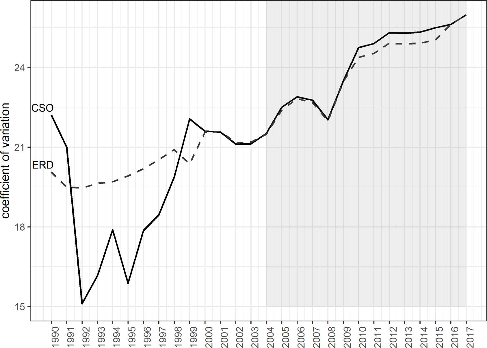 Coefficient of variation of relative GDP per capita in Polish regions in 1990–2017Source: own calculation based on data from CSO and ERD